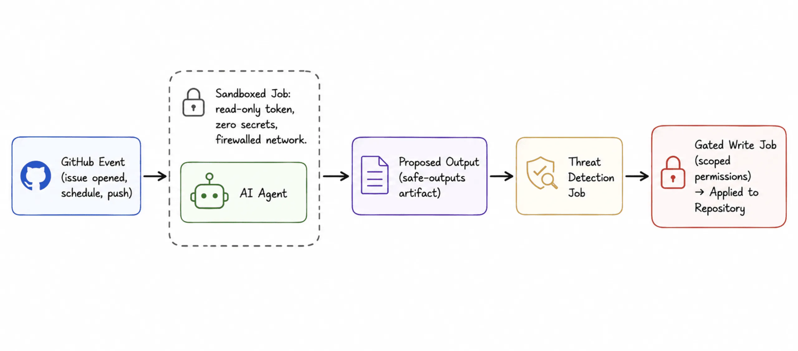left to right flowchart